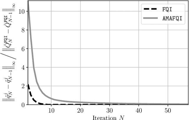 Figure 1 for Approximate Multi-Agent Fitted Q Iteration