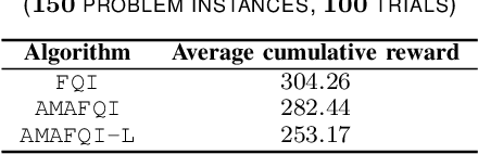 Figure 4 for Approximate Multi-Agent Fitted Q Iteration