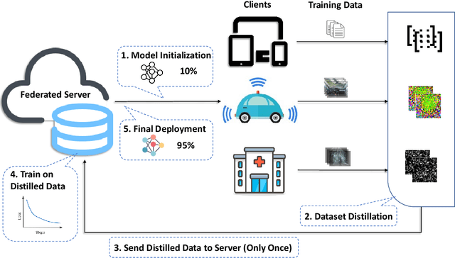 Figure 1 for Distilled One-Shot Federated Learning