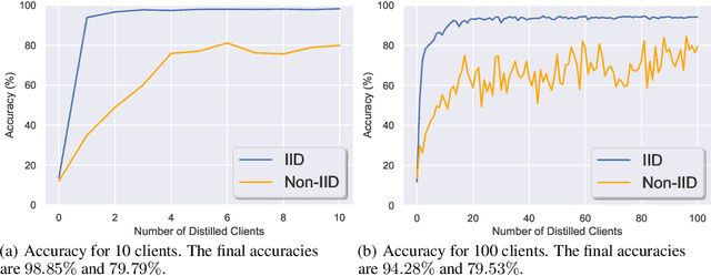 Figure 3 for Distilled One-Shot Federated Learning