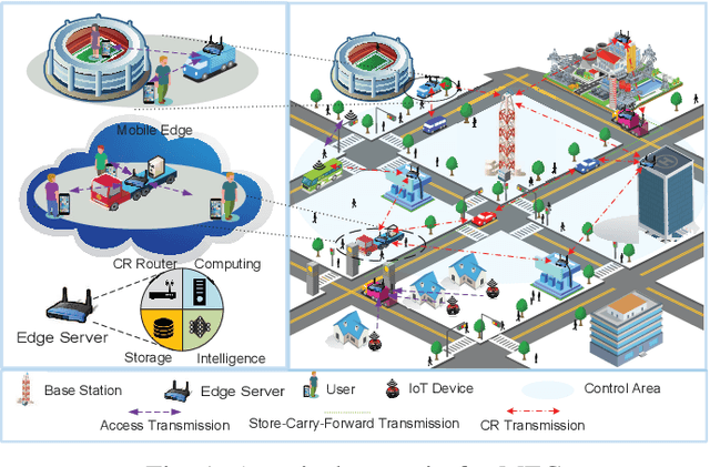 Figure 1 for Actions at the Edge: Jointly Optimizing the Resources in Multi-access Edge Computing