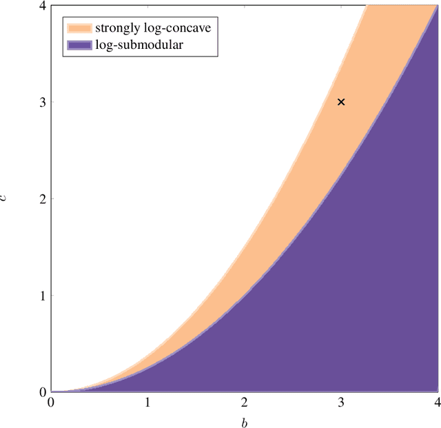 Figure 1 for Strong Log-Concavity Does Not Imply Log-Submodularity