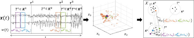 Figure 1 for Optimal Transport Based Change Point Detection and Time Series Segment Clustering