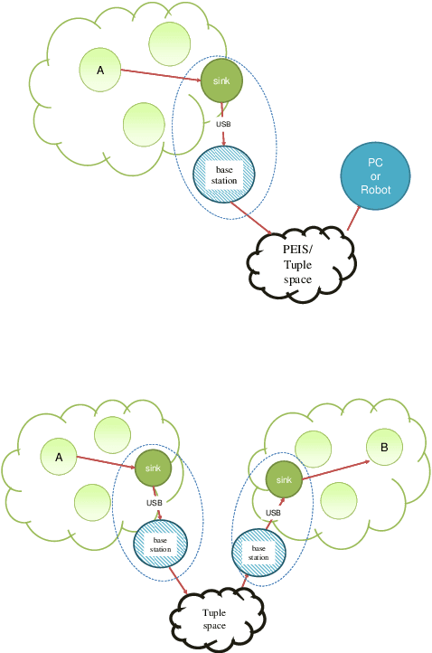 Figure 4 for A Communication Layer for Integrated Sensors and Robotic ecology Solutions to Ambient Intelligence