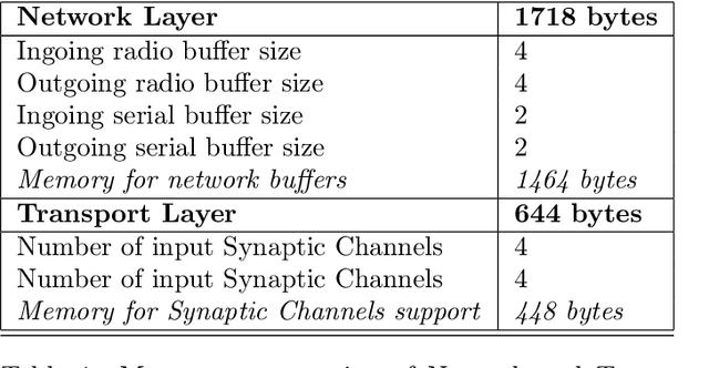 Figure 2 for A Communication Layer for Integrated Sensors and Robotic ecology Solutions to Ambient Intelligence