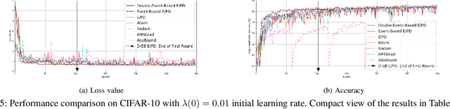 Figure 4 for Event-Based Control for Online Training of Neural Networks