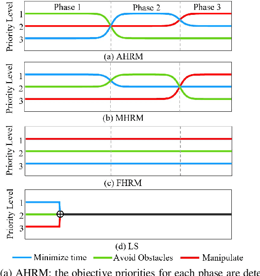 Figure 3 for Deep Reinforcement Learning with Adaptive Hierarchical Reward for MultiMulti-Phase Multi Multi-Objective Dexterous Manipulation