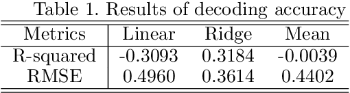 Figure 2 for DCNN-GAN: Reconstructing Realistic Image from fMRI