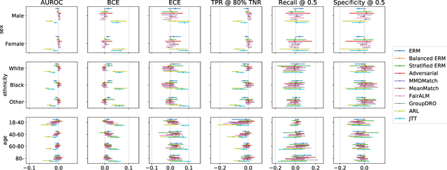 Figure 2 for Improving the Fairness of Chest X-ray Classifiers
