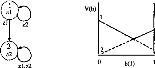 Figure 1 for Solving POMDPs by Searching in Policy Space