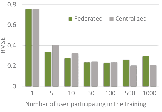 Figure 3 for Federated Learning for Wireless Communications: Motivation, Opportunities and Challenges