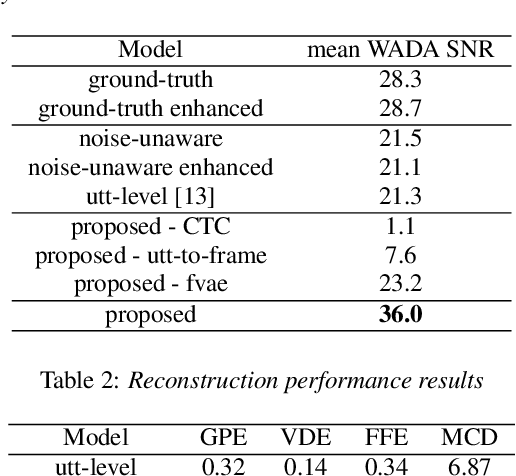 Figure 2 for Fine-grained Noise Control for Multispeaker Speech Synthesis