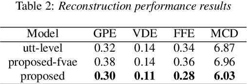 Figure 4 for Fine-grained Noise Control for Multispeaker Speech Synthesis