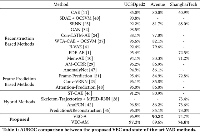 Figure 2 for Cloze Test Helps: Effective Video Anomaly Detection via Learning to Complete Video Events