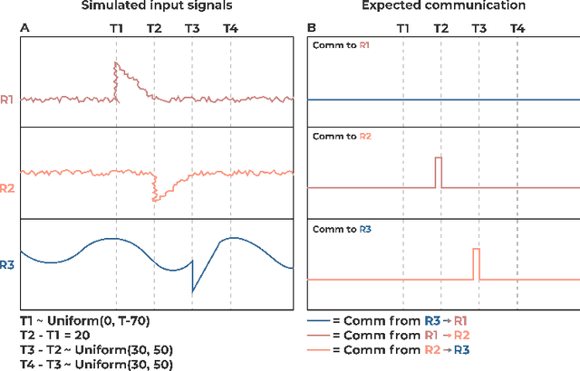 Figure 2 for CommsVAE: Learning the brain's macroscale communication dynamics using coupled sequential VAEs