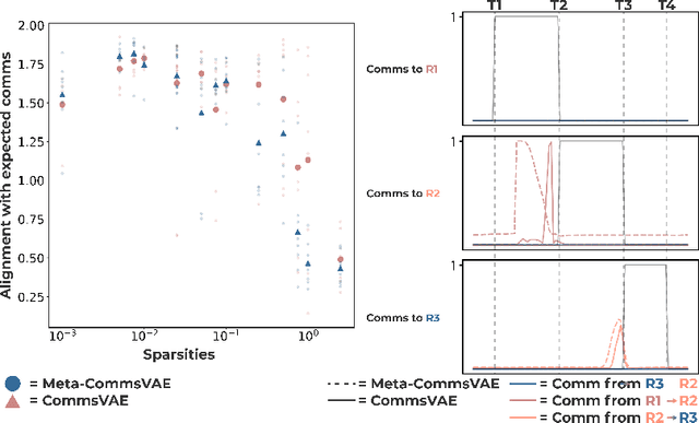 Figure 3 for CommsVAE: Learning the brain's macroscale communication dynamics using coupled sequential VAEs