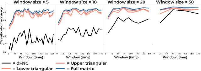 Figure 4 for CommsVAE: Learning the brain's macroscale communication dynamics using coupled sequential VAEs