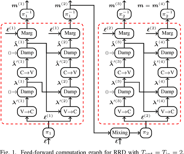 Figure 1 for Learned Belief-Propagation Decoding with Simple Scaling and SNR Adaptation