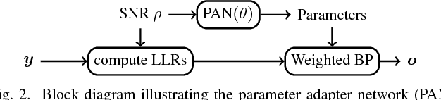 Figure 2 for Learned Belief-Propagation Decoding with Simple Scaling and SNR Adaptation