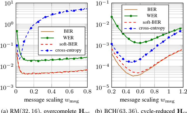 Figure 3 for Learned Belief-Propagation Decoding with Simple Scaling and SNR Adaptation