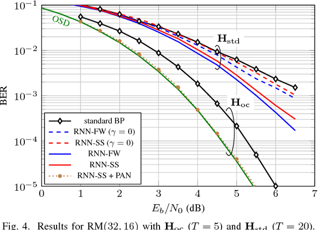Figure 4 for Learned Belief-Propagation Decoding with Simple Scaling and SNR Adaptation