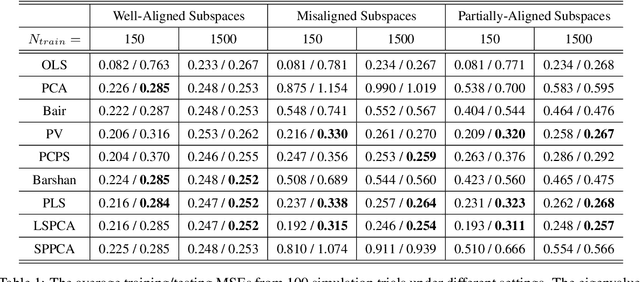 Figure 2 for Supervised Linear Dimension-Reduction Methods: Review, Extensions, and Comparisons