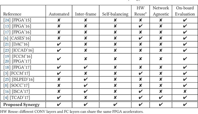 Figure 2 for Synergy: A HW/SW Framework for High Throughput CNNs on Embedded Heterogeneous SoC