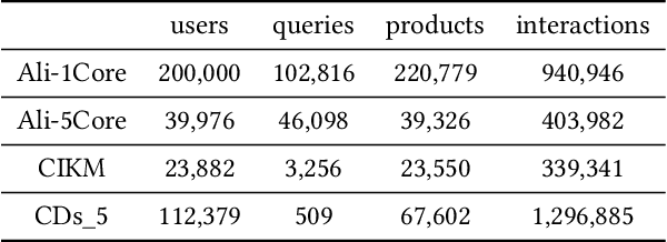 Figure 2 for IHGNN: Interactive Hypergraph Neural Network for Personalized Product Search