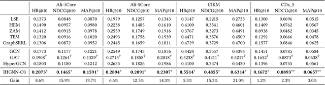 Figure 4 for IHGNN: Interactive Hypergraph Neural Network for Personalized Product Search