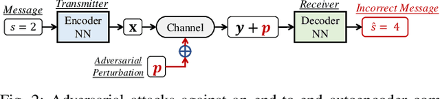 Figure 2 for A Robust Adversarial Network-Based End-to-End Communications System With Strong Generalization Ability Against Adversarial Attacks