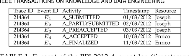 Figure 1 for Embedding Graph Convolutional Networks in Recurrent Neural Networks for Predictive Monitoring