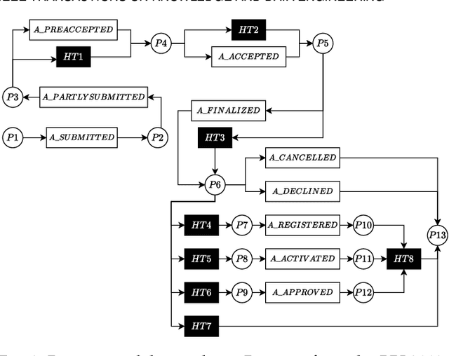 Figure 3 for Embedding Graph Convolutional Networks in Recurrent Neural Networks for Predictive Monitoring