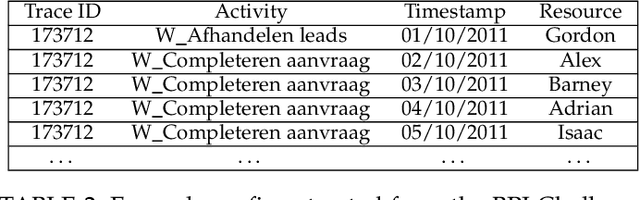 Figure 4 for Embedding Graph Convolutional Networks in Recurrent Neural Networks for Predictive Monitoring