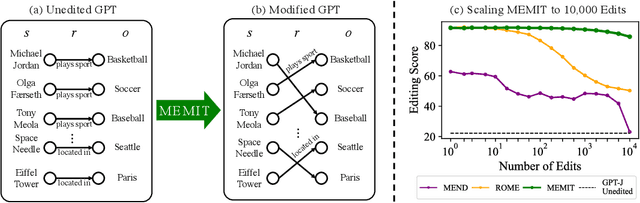 Figure 1 for Mass-Editing Memory in a Transformer
