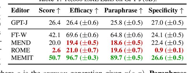Figure 2 for Mass-Editing Memory in a Transformer
