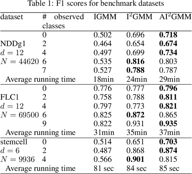 Figure 2 for Bayesian Nonparametrics for Non-exhaustive Learning