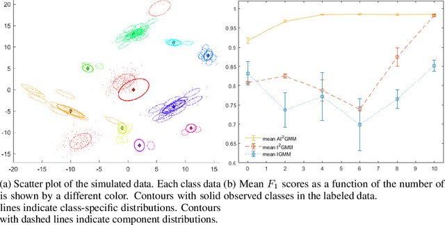 Figure 1 for Bayesian Nonparametrics for Non-exhaustive Learning