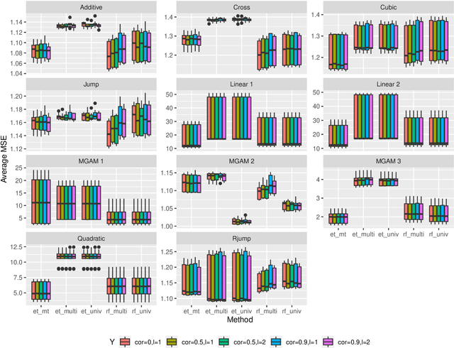 Figure 4 for Machine Learning for Multi-Output Regression: When should a holistic multivariate approach be preferred over separate univariate ones?