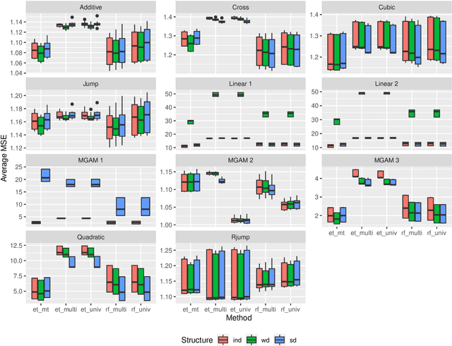 Figure 3 for Machine Learning for Multi-Output Regression: When should a holistic multivariate approach be preferred over separate univariate ones?