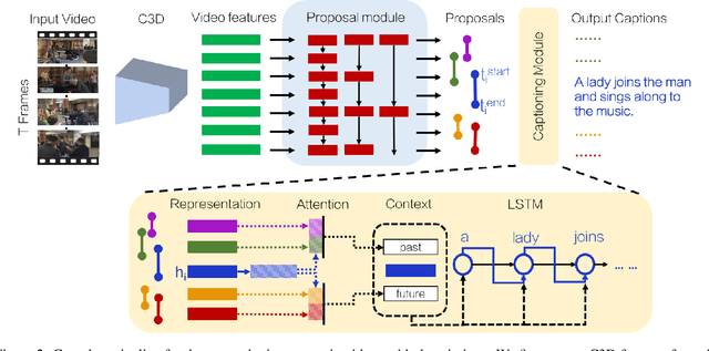 Figure 3 for Dense-Captioning Events in Videos