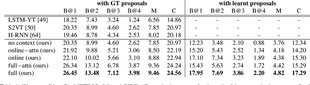 Figure 2 for Dense-Captioning Events in Videos