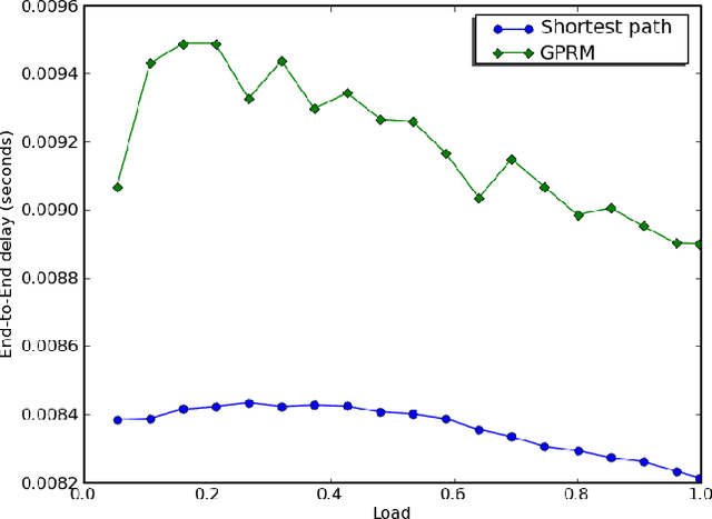 Figure 4 for Graphical Probabilistic Routing Model for OBS Networks with Realistic Traffic Scenario