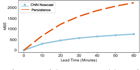 Figure 2 for Distributed Deep Learning for Precipitation Nowcasting