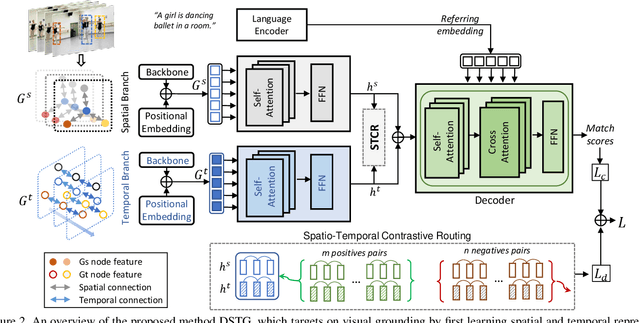 Figure 3 for Decoupled Spatial Temporal Graphs for Generic Visual Grounding