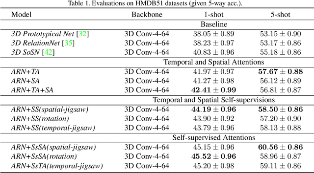 Figure 2 for Few-shot Action Recognition via Improved Attention with Self-supervision