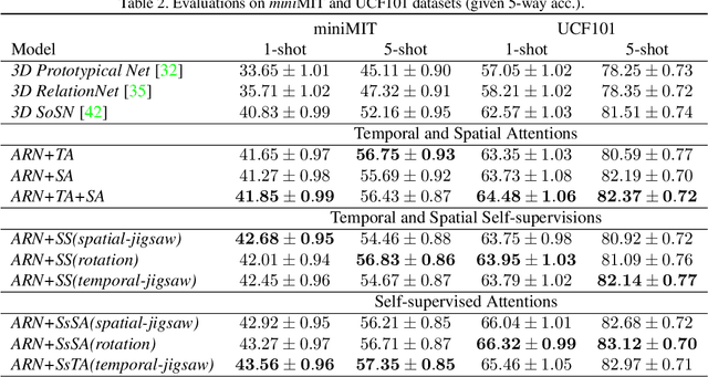 Figure 4 for Few-shot Action Recognition via Improved Attention with Self-supervision