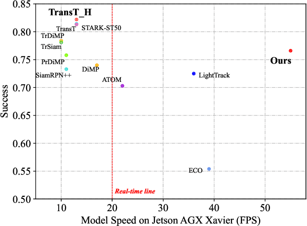 Figure 1 for Efficient Visual Tracking via Hierarchical Cross-Attention Transformer