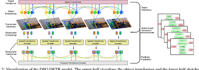 Figure 3 for Exploiting Long-Term Dependencies for Generating Dynamic Scene Graphs