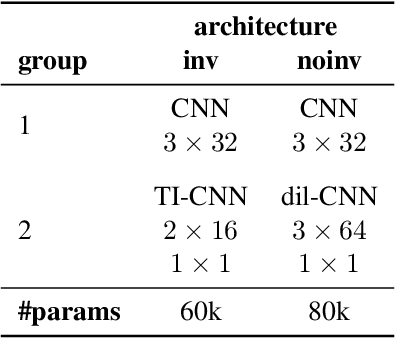 Figure 4 for Downbeat Tracking with Tempo-Invariant Convolutional Neural Networks