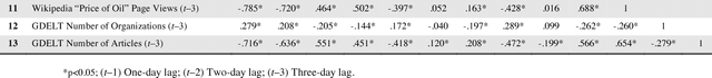Figure 2 for Using four different online media sources to forecast the crude oil price